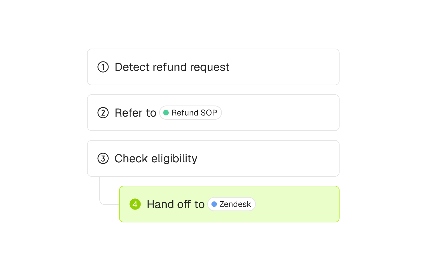 Brainfish workflow action steps for refund request handling and Zendesk handoff
