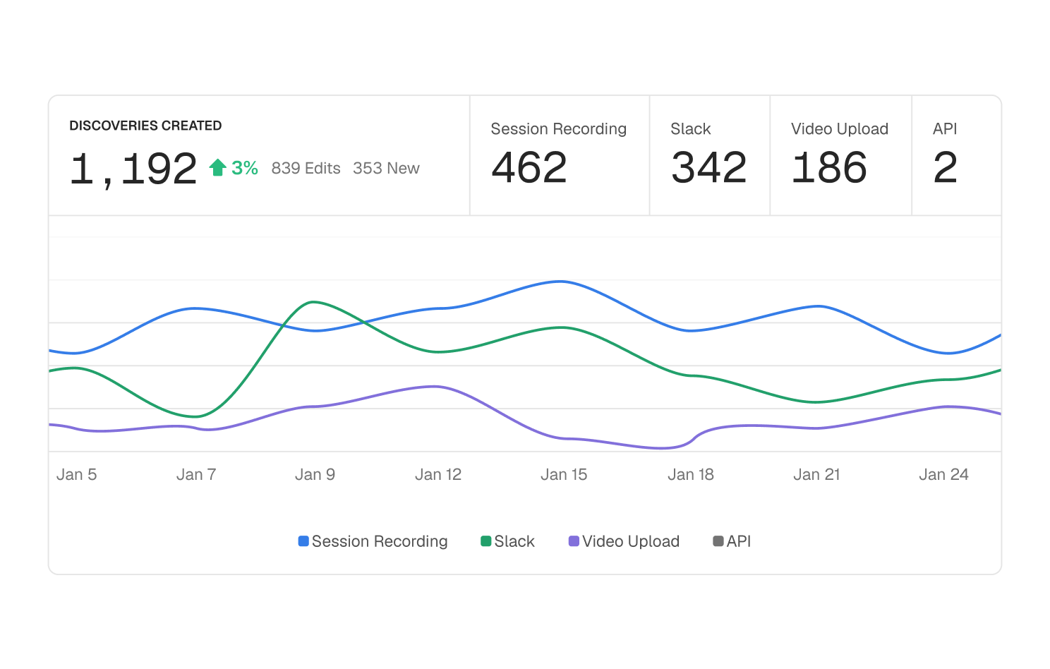 Brainfish content analytics showing top knowledge gaps and issue themes