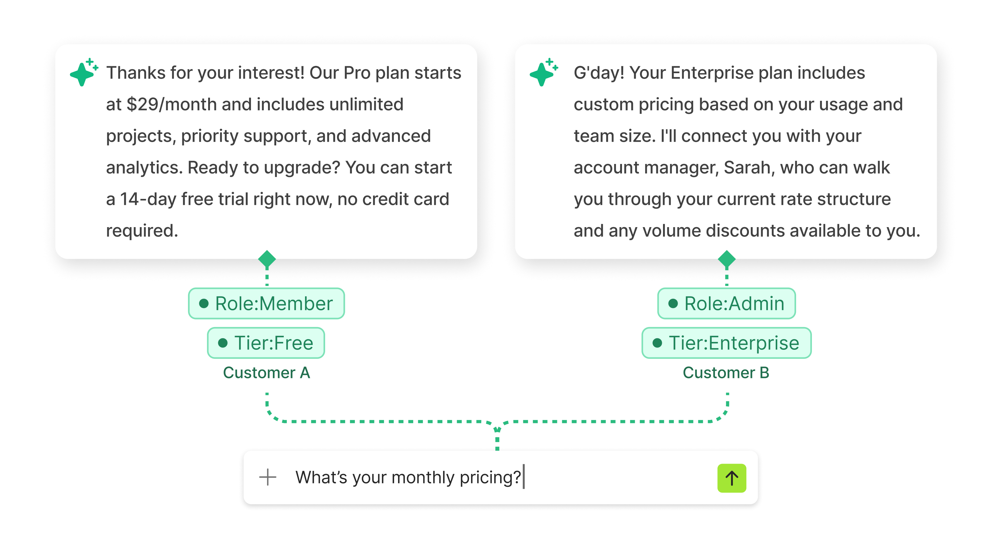 Two Brainfish answers personalized by member tier flowing into a single pricing query